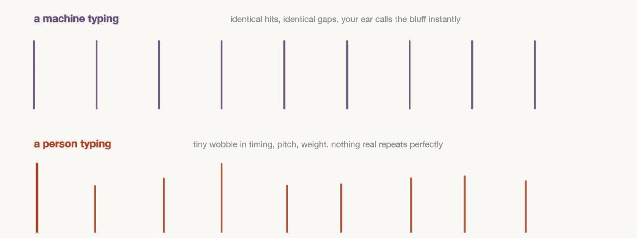 A perfect repeat reads as fake