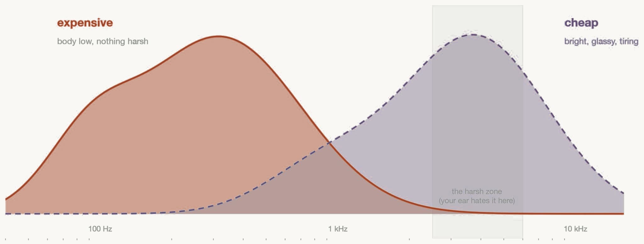 The frequency zone your ear hates